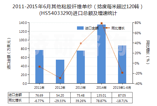 2011-2015年6月其他粘膠纖維單紗（捻度每米超過120轉(zhuǎn)）(HS54033290)進(jìn)口總額及增速統(tǒng)計(jì)